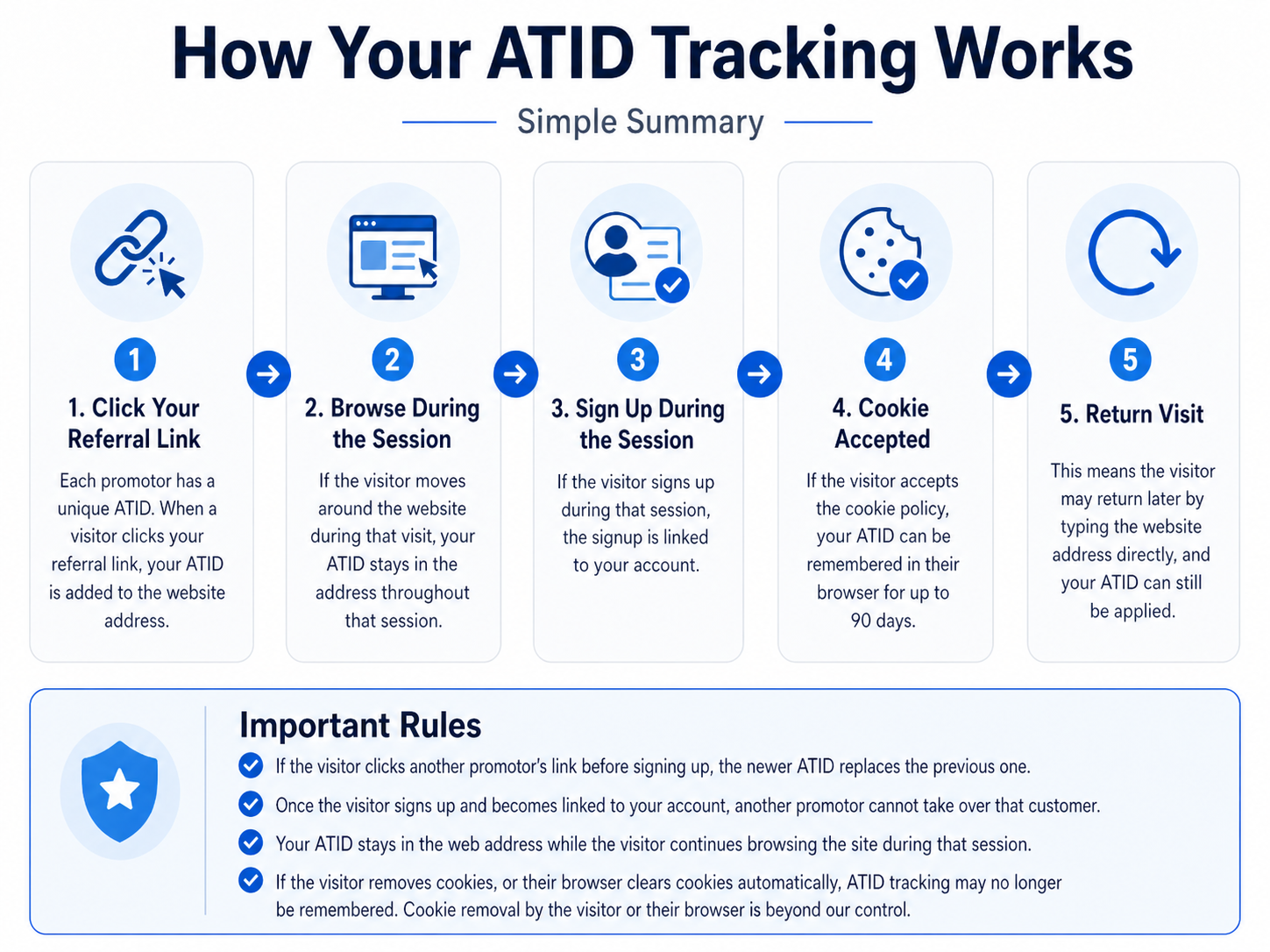 How ATID tracking works